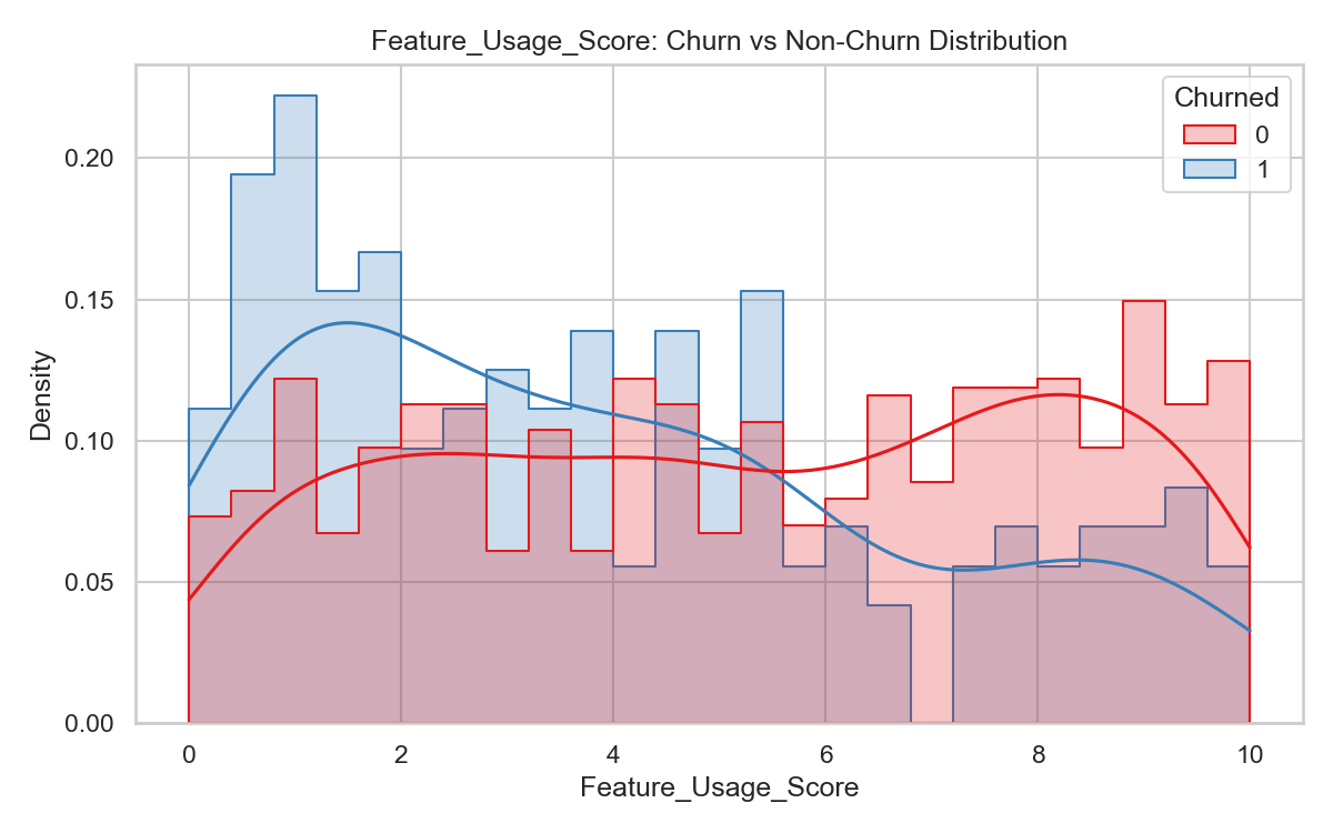 Feature Usage Analysis FinFlow Churn Dashboard