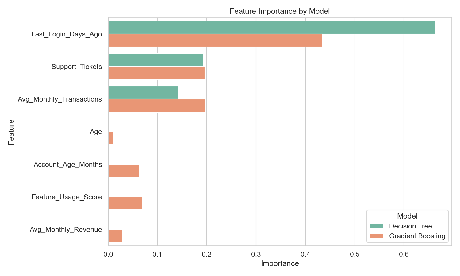 Feature Usage Plot FinFlow Churn Dashboard